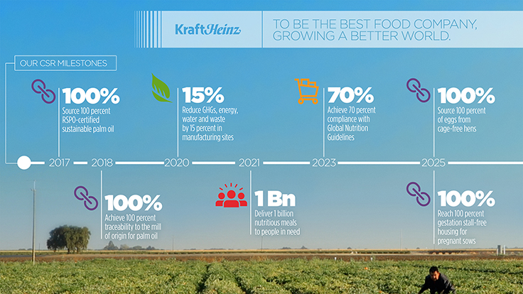 Kraft Heinz releases inaugural corporate social responsibility report